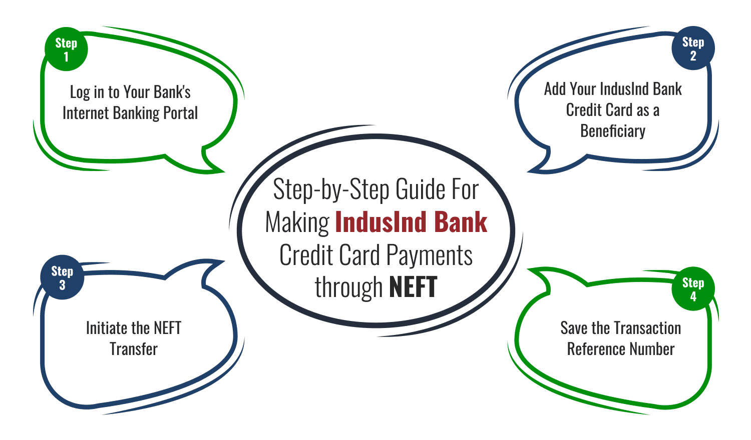 Step-by-Step Guide For Making IndusInd Bank Credit Card Payments through NEFT
